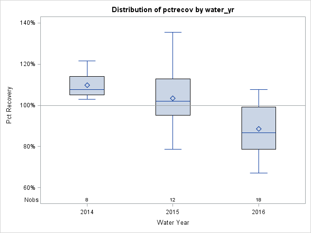 Box Plot for pctrecov