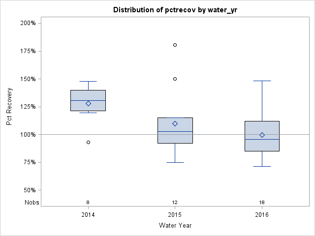 Box Plot for pctrecov