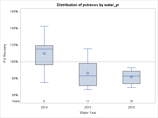 Box Plot for pctrecov