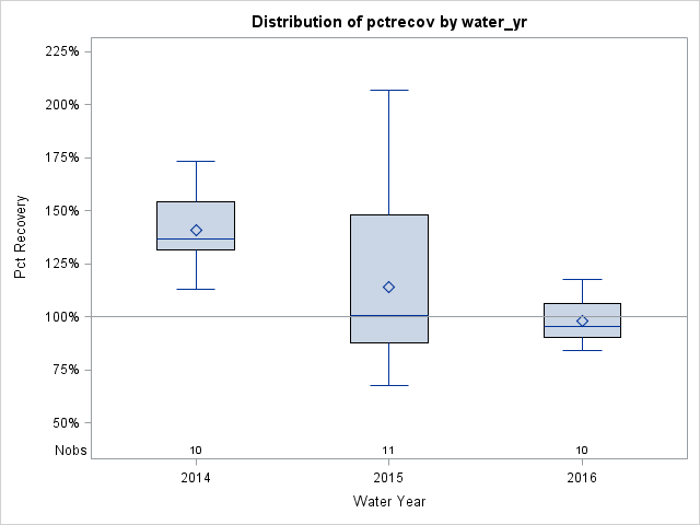 Box Plot for pctrecov