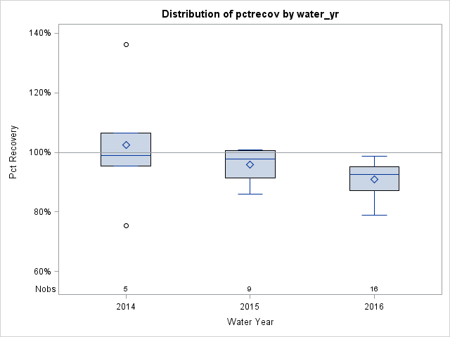 Box Plot for pctrecov