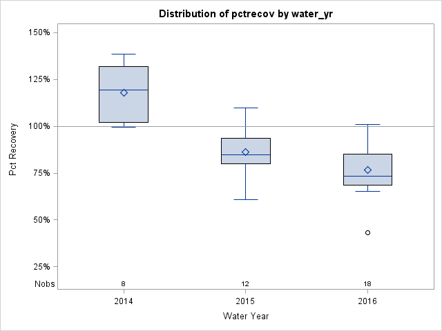 Box Plot for pctrecov