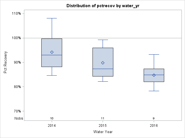 Box Plot for pctrecov