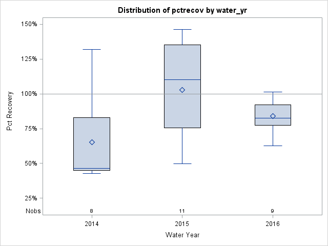Box Plot for pctrecov