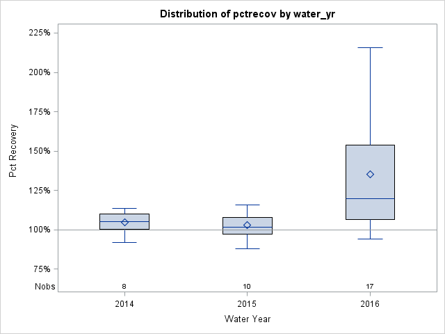 Box Plot for pctrecov