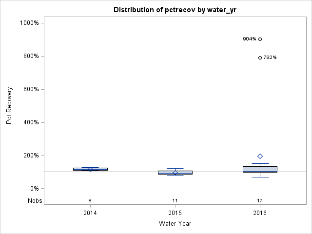 Box Plot for pctrecov