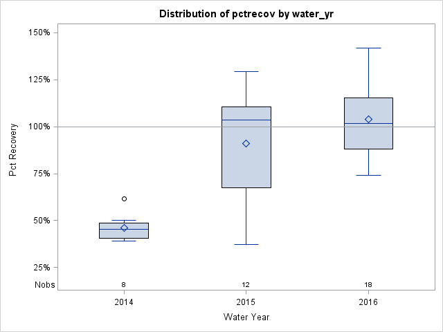 Box Plot for pctrecov