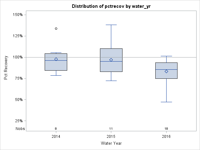 Box Plot for pctrecov