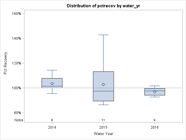 Box Plot for pctrecov