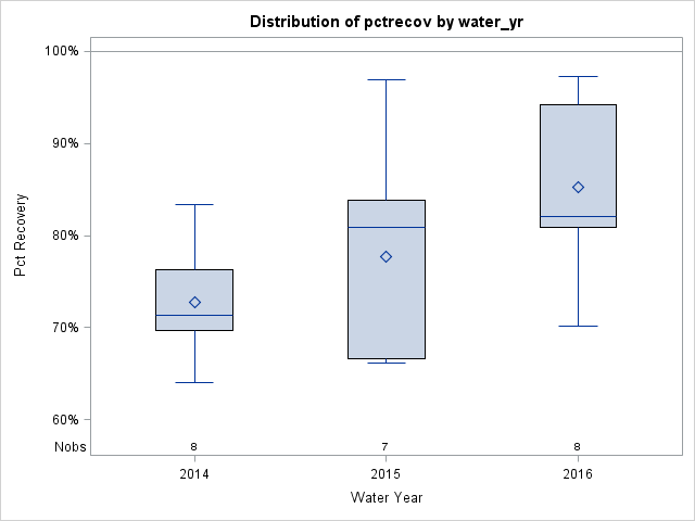 Box Plot for pctrecov