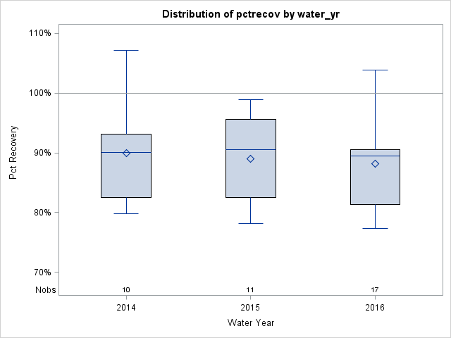 Box Plot for pctrecov