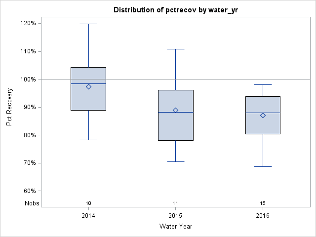 Box Plot for pctrecov
