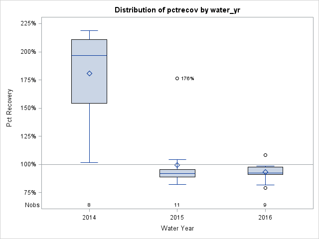 Box Plot for pctrecov