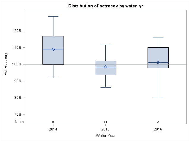 Box Plot for pctrecov