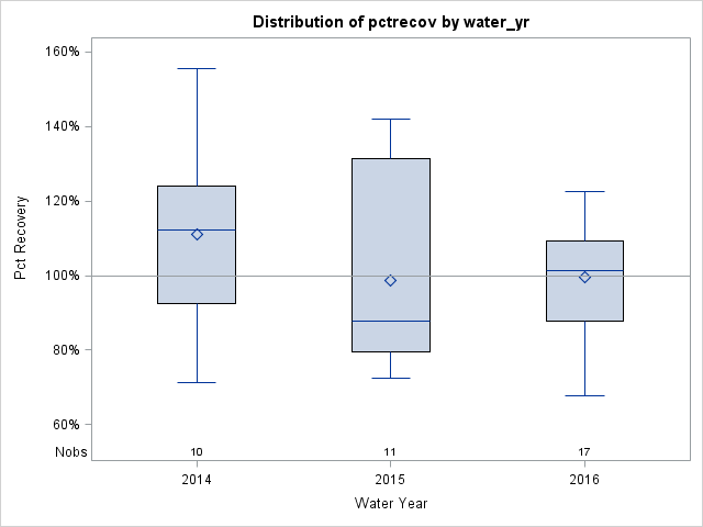 Box Plot for pctrecov