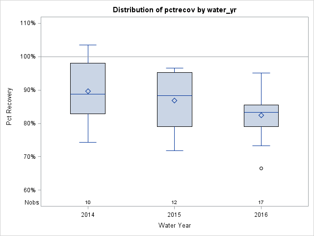 Box Plot for pctrecov