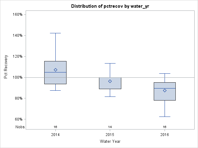 Box Plot for pctrecov