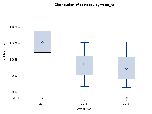 Box Plot for pctrecov
