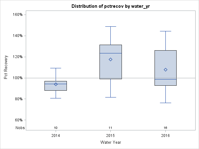 Box Plot for pctrecov