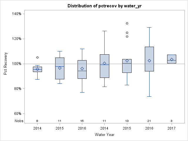 Box Plot for pctrecov