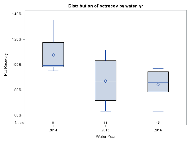 Box Plot for pctrecov