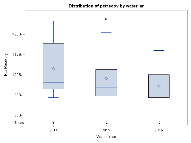 Box Plot for pctrecov