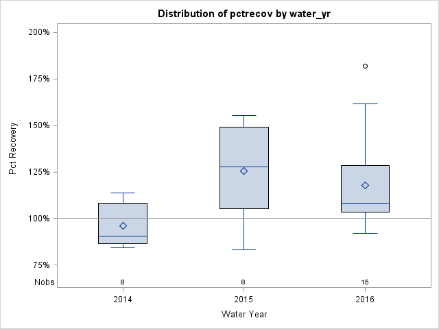 Box Plot for pctrecov
