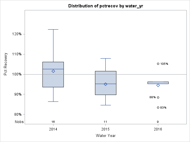 Box Plot for pctrecov