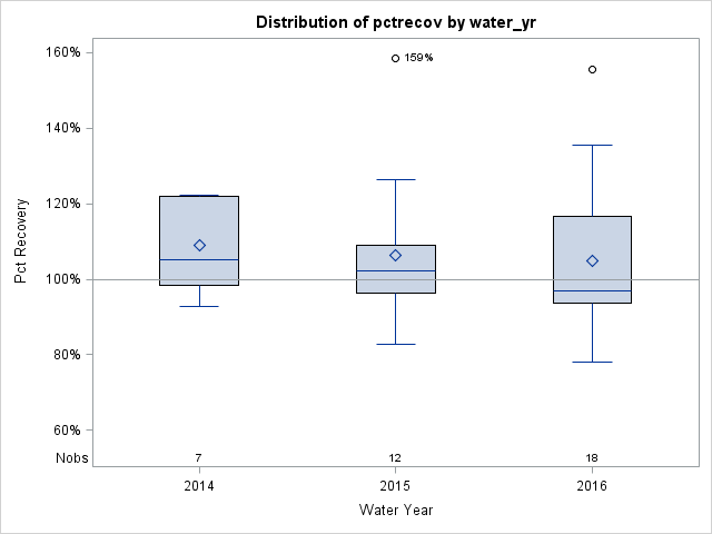 Box Plot for pctrecov