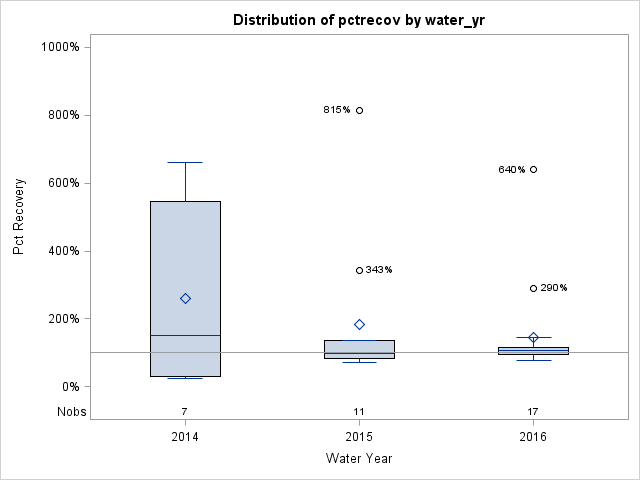 Box Plot for pctrecov