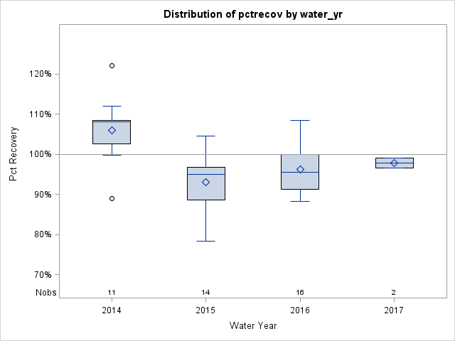 Box Plot for pctrecov