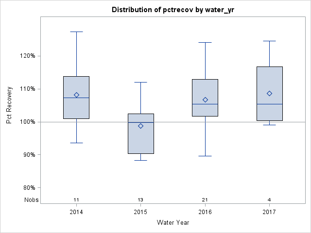 Box Plot for pctrecov