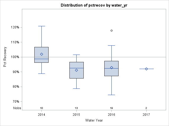 Box Plot for pctrecov