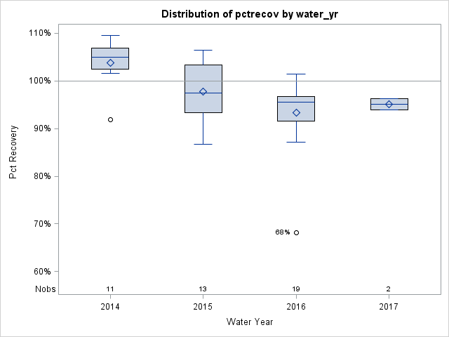 Box Plot for pctrecov