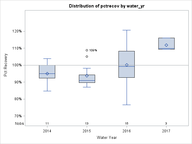 Box Plot for pctrecov