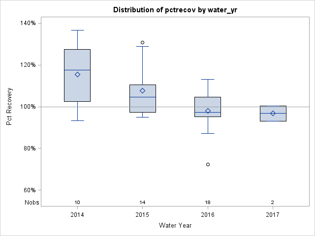 Box Plot for pctrecov