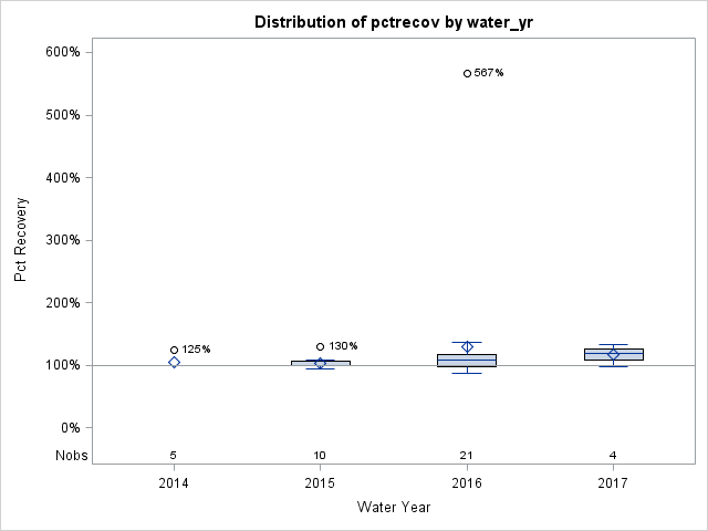 Box Plot for pctrecov