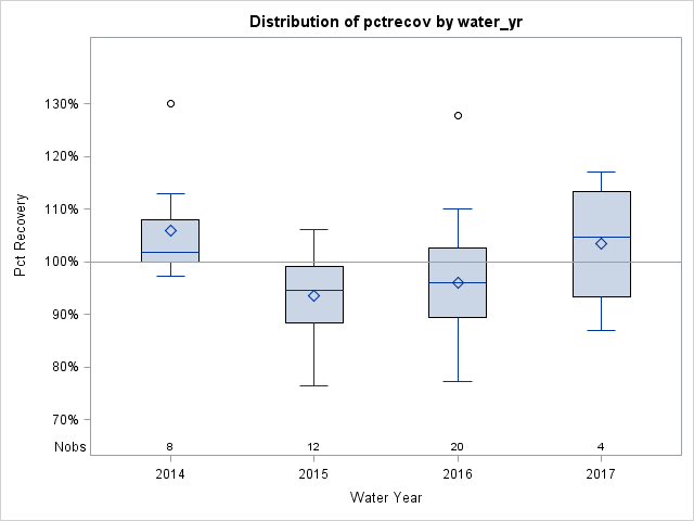 Box Plot for pctrecov