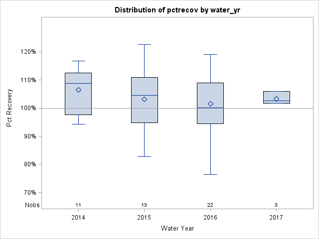 Box Plot for pctrecov