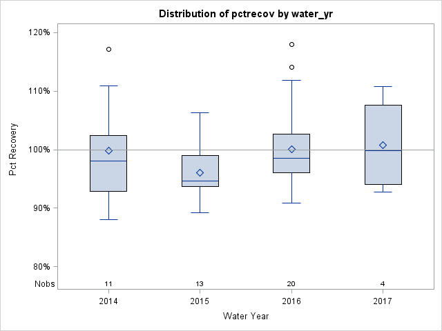 Box Plot for pctrecov