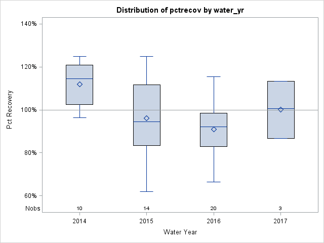 Box Plot for pctrecov