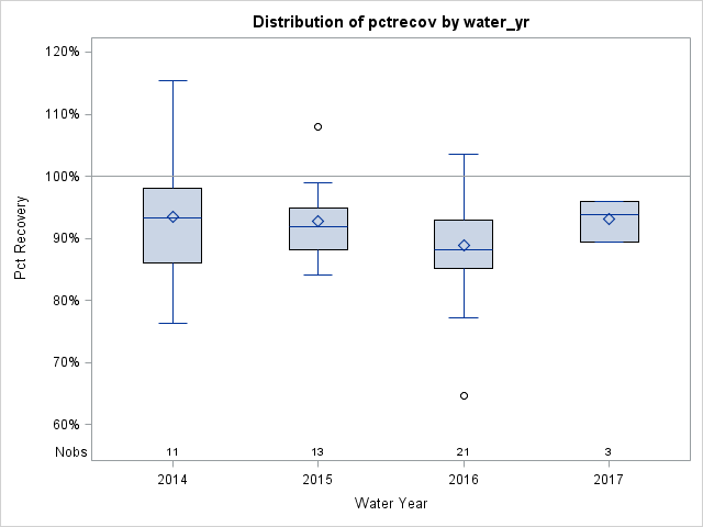 Box Plot for pctrecov