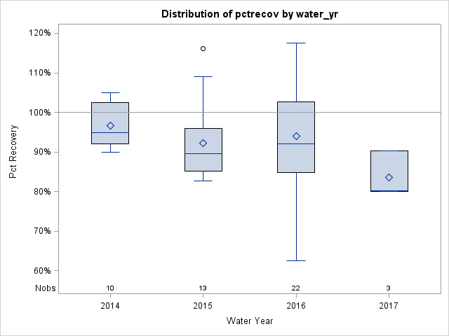 Box Plot for pctrecov