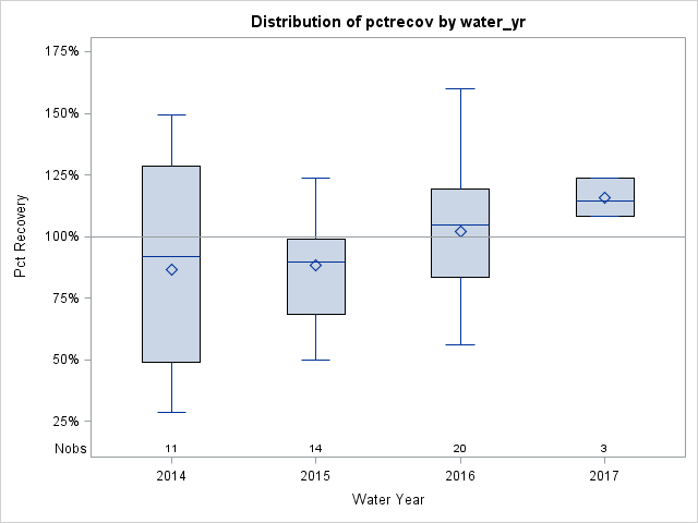 Box Plot for pctrecov