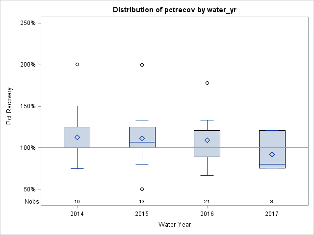 Box Plot for pctrecov