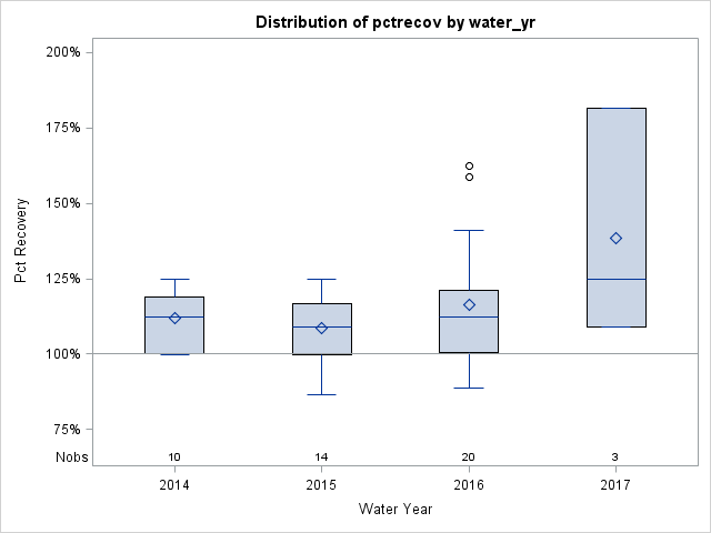 Box Plot for pctrecov