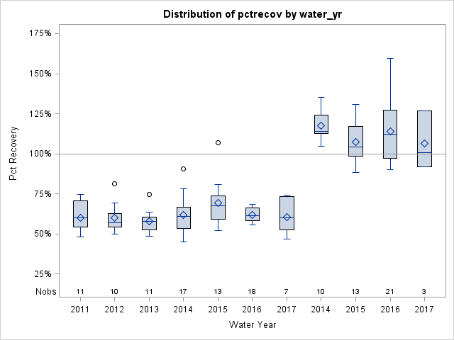 Box Plot for pctrecov