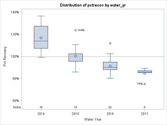 Box Plot for pctrecov