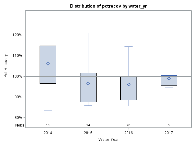 Box Plot for pctrecov