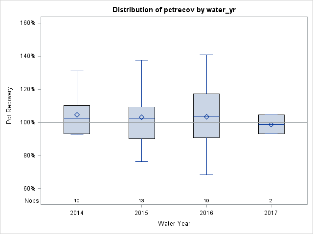 Box Plot for pctrecov